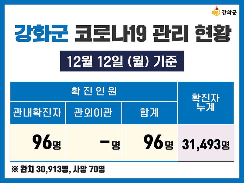 12/12(월) 기준 강화군 코로나19 관리현황을 알려드립니다. 사진